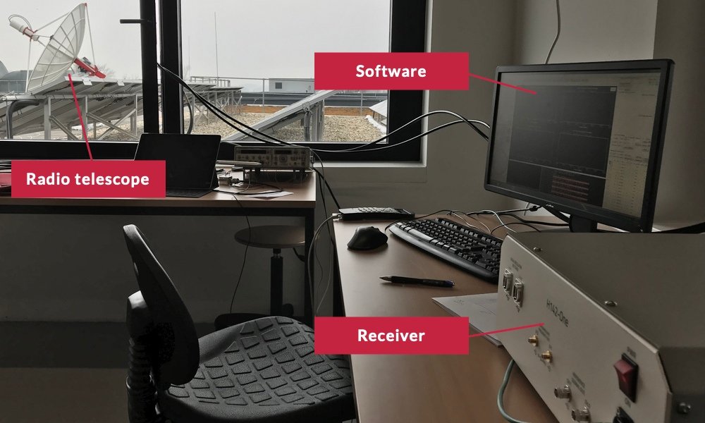 Un radiotelescopio compatto per radioastronomia amatoriale: nella sala di controllo, il ricevitore è connesso al radio telescopio esterno e invia i dati registrati al computer di controllo con il software RadioUniversePRO.